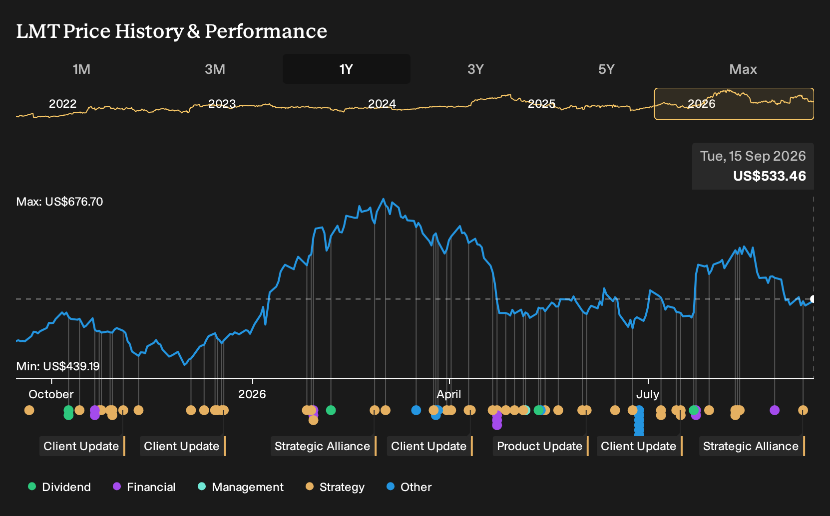 NYSE:LMT 1-Year Stock Price Chart