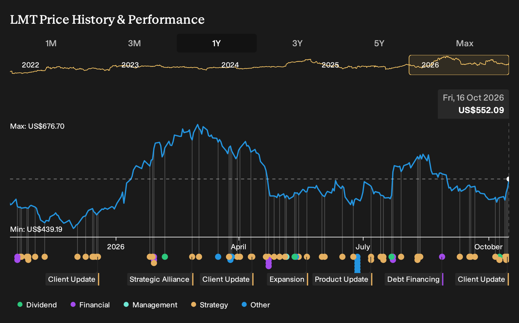 NYSE:LMT 1-Year Stock Price Chart