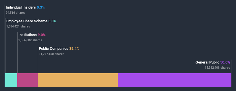 ownership-breakdown