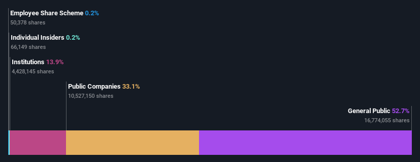 ownership-breakdown