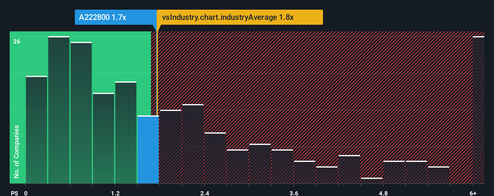 ps-multiple-vs-industry