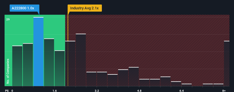 ps-multiple-vs-industry