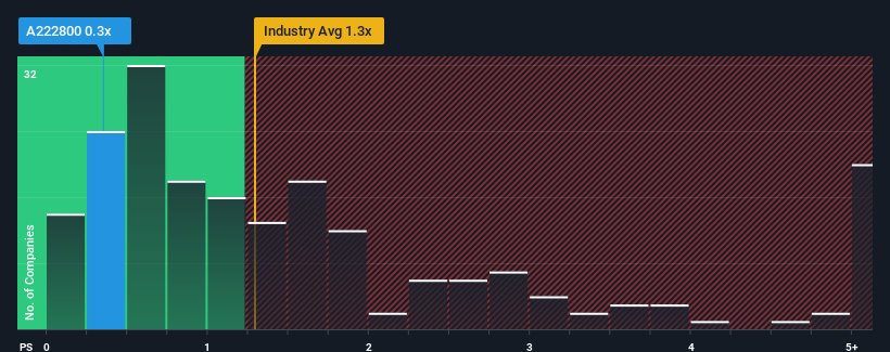 ps-multiple-vs-industry