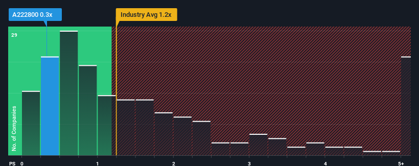 ps-multiple-vs-industry