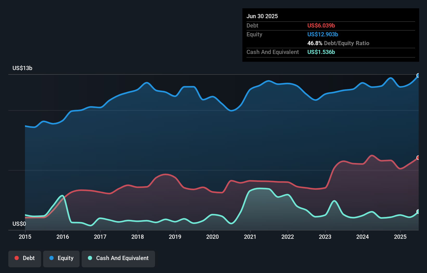 debt-equity-history-analysis