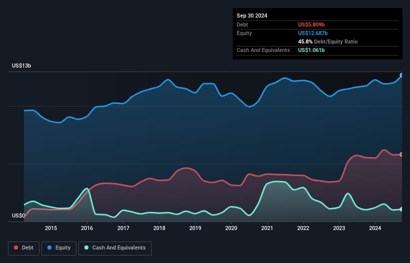 debt-equity-history-analysis