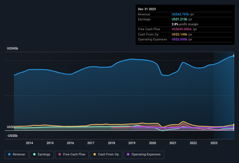 earnings-and-revenue-history