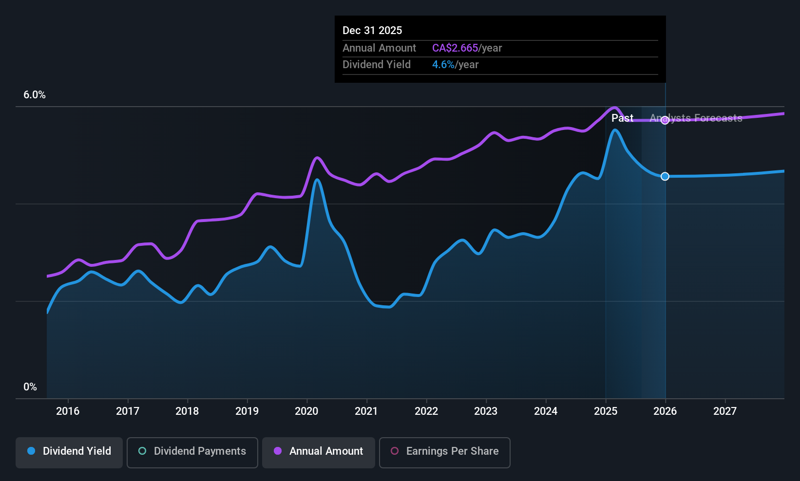 historic-dividend