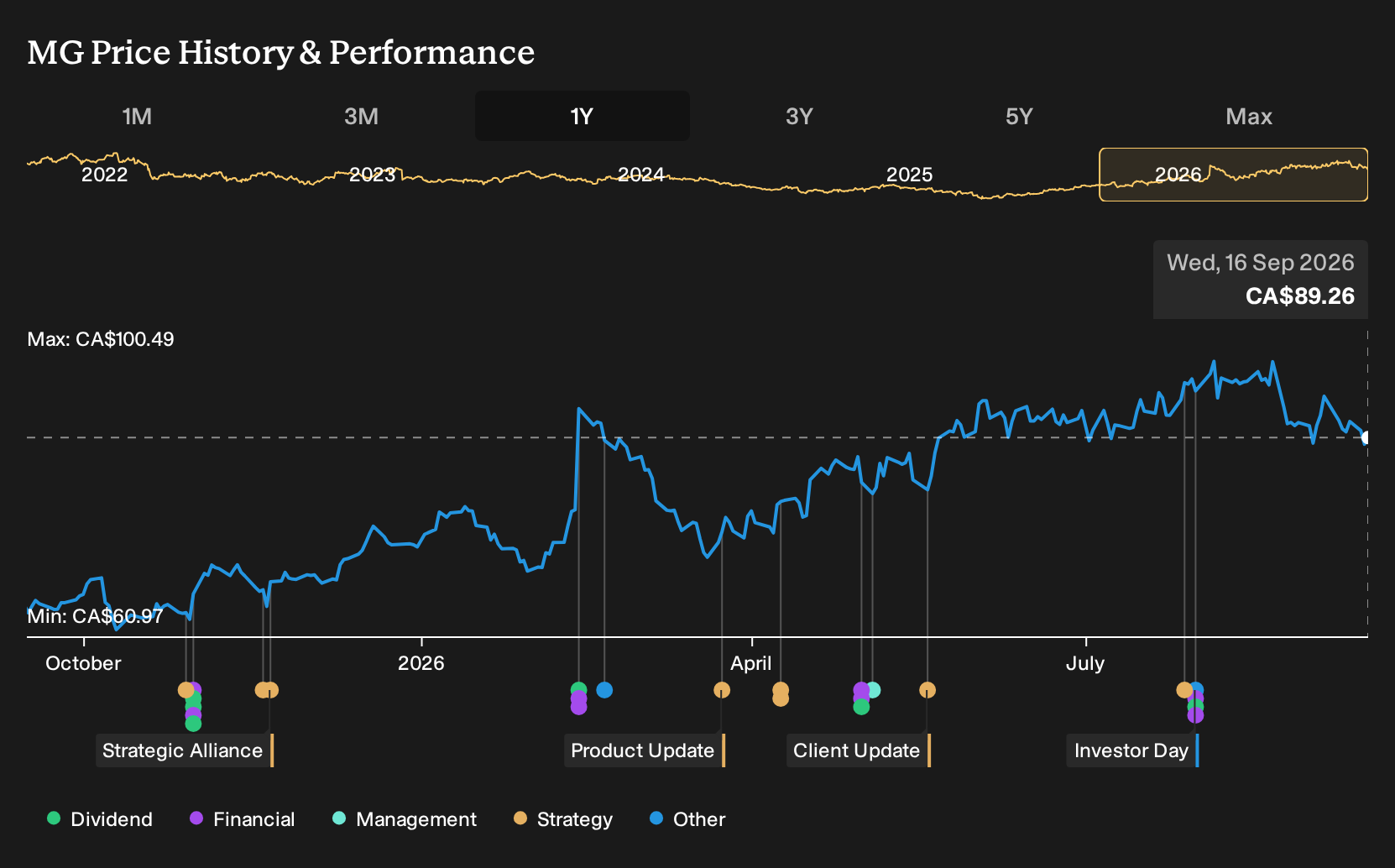 TSX:MG 1-Year Stock Price Chart