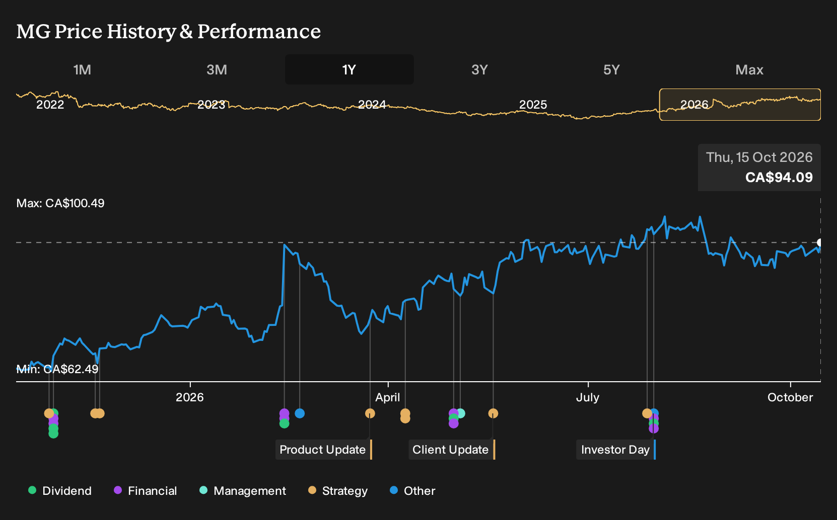 TSX:MG 1-Year Stock Price Chart
