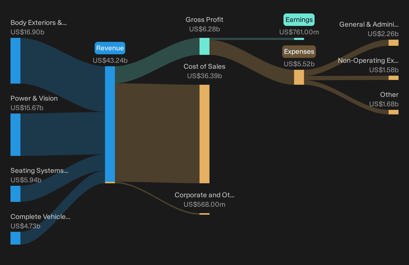 TSX:MG Revenue & Expenses Breakdown as at Oct 2026