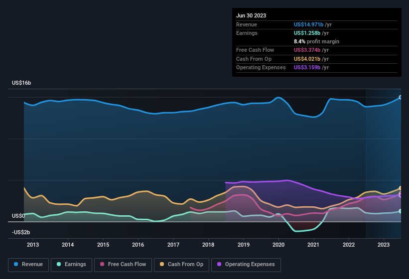 earnings-and-revenue-history