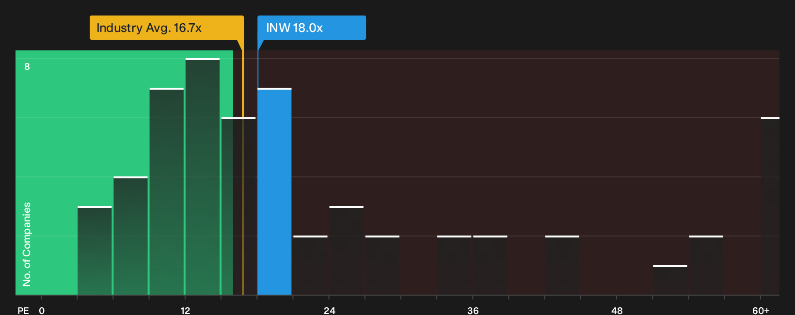 BIT:INW P/E Ratio as at Sep 2026