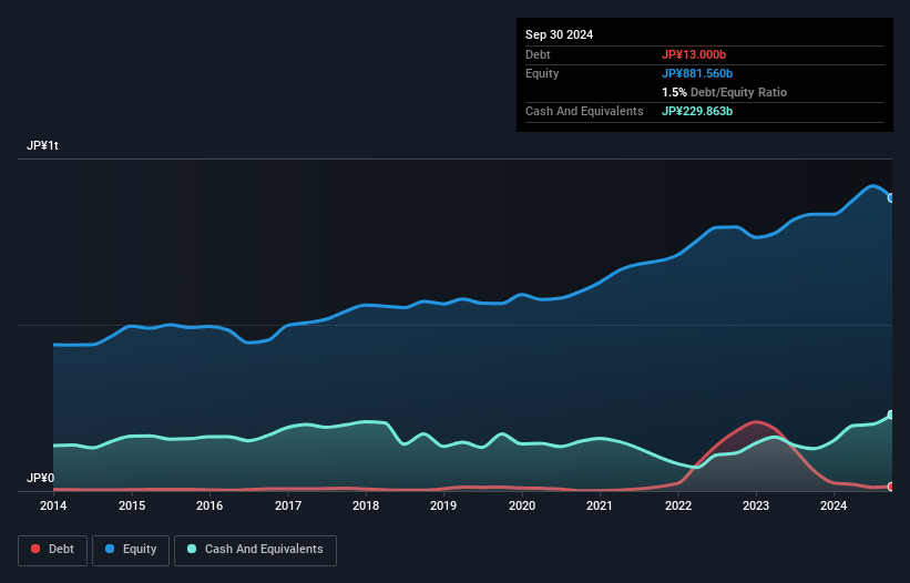 debt-equity-history-analysis