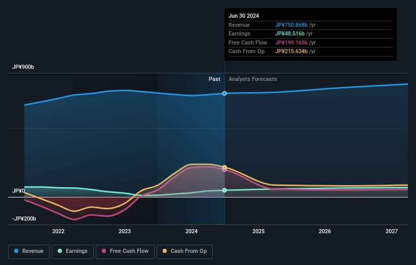 Profit and sales growth