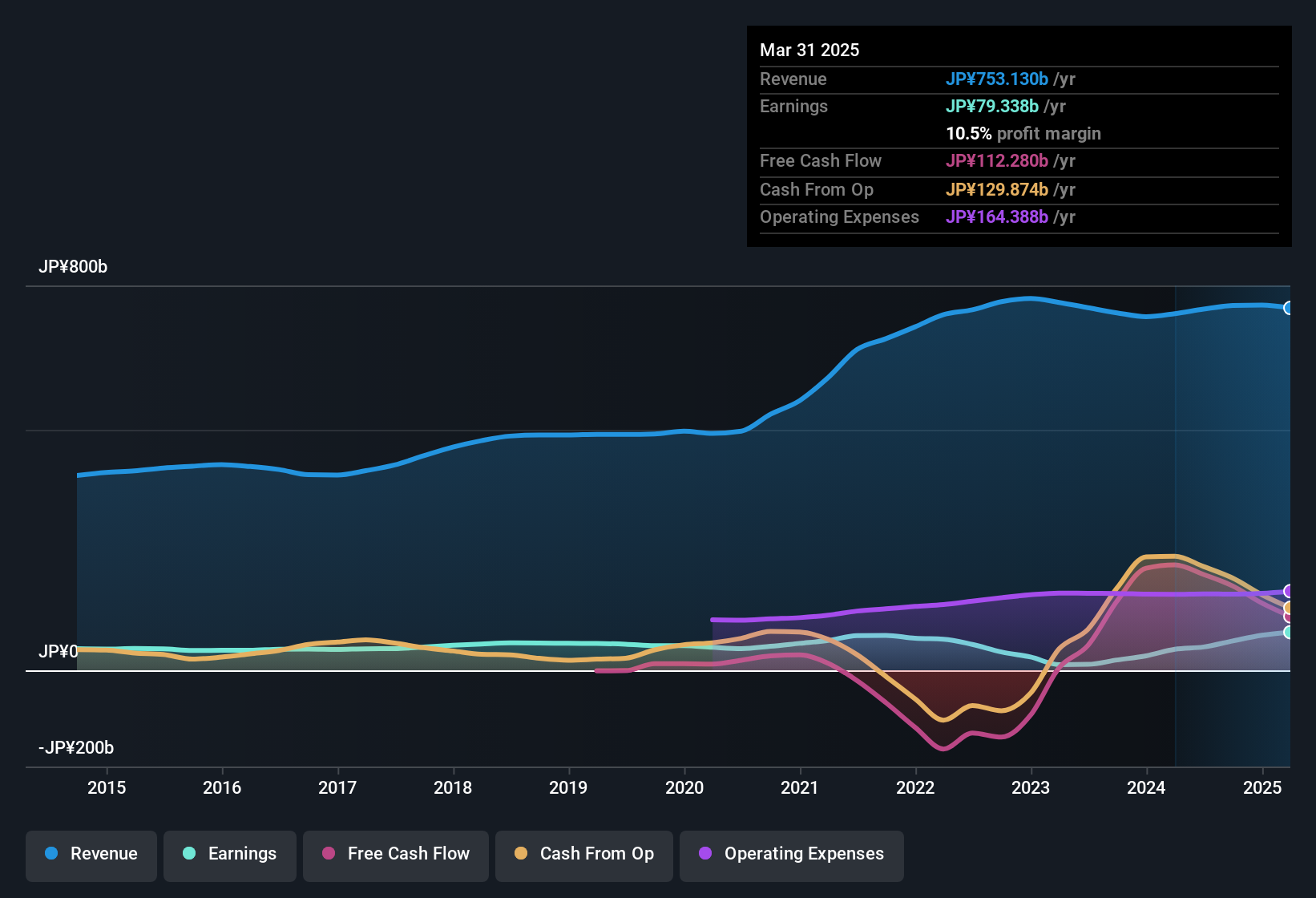 earnings-and-revenue-history