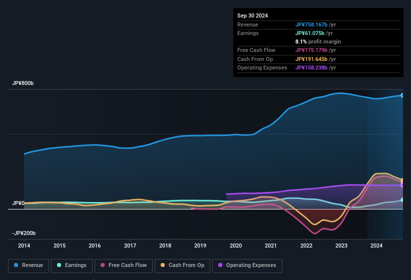 earnings-and-revenue-history