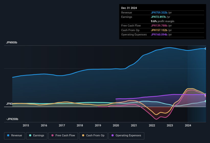 earnings-and-revenue-history