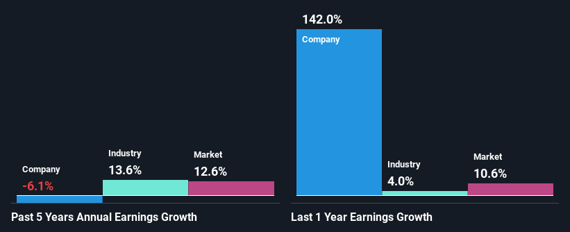 past-earnings-growth