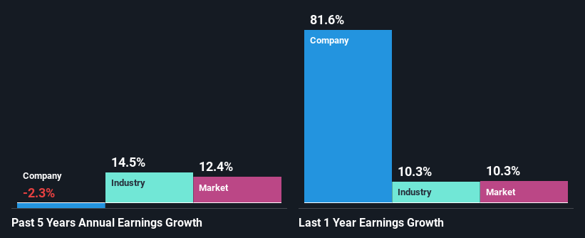 past-earnings-growth