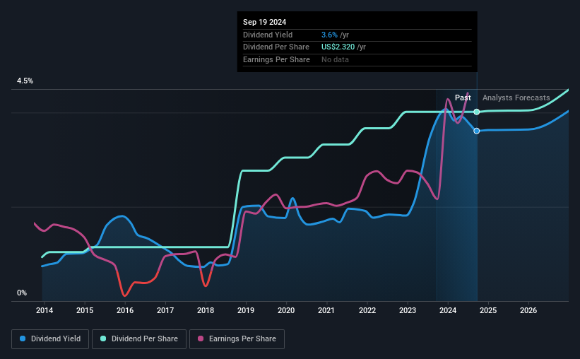 historic-dividend