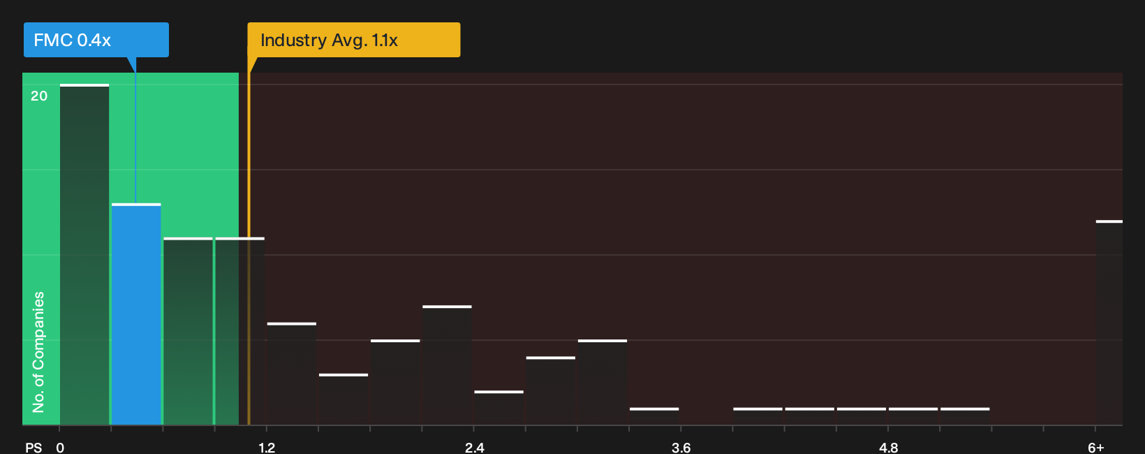 NYSE:FMC P/S Ratio as at Sep 2026