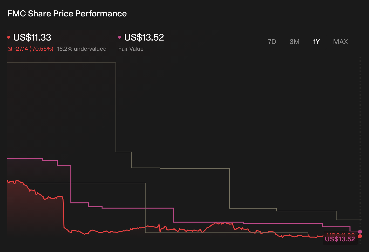 FMC 1-Year Stock Price Chart
