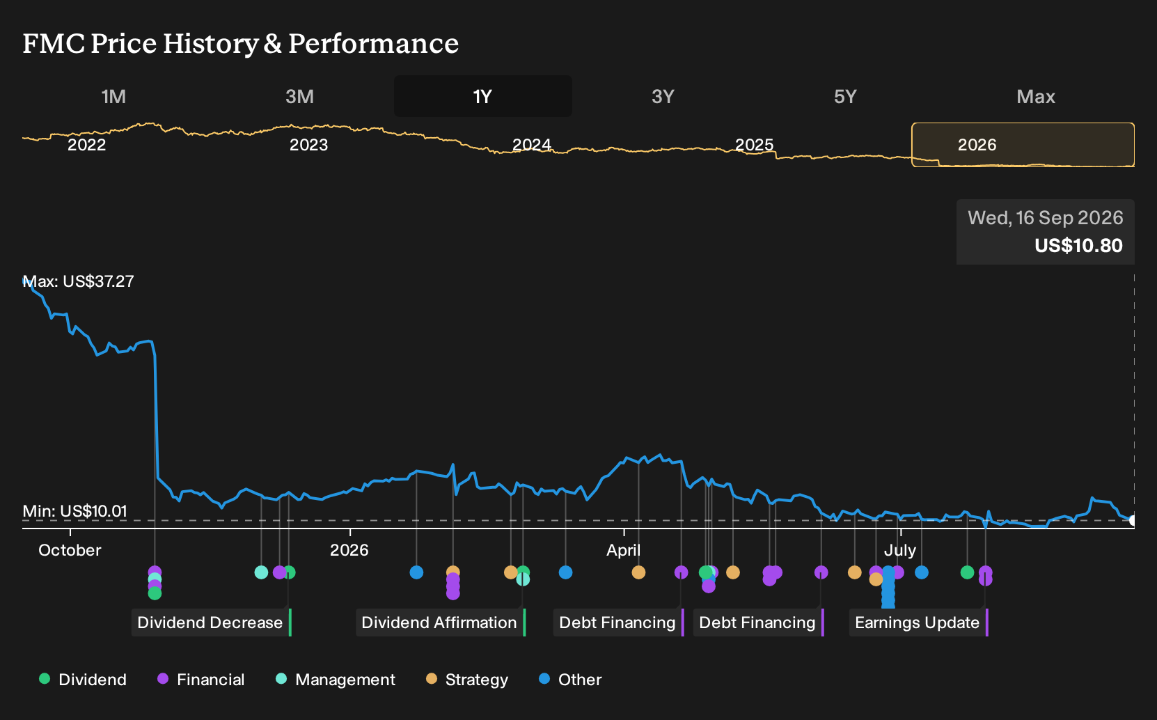 NYSE:FMC 1-Year Stock Price Chart