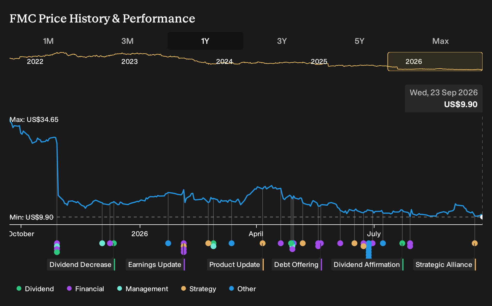 NYSE:FMC 1-Year Stock Price Chart