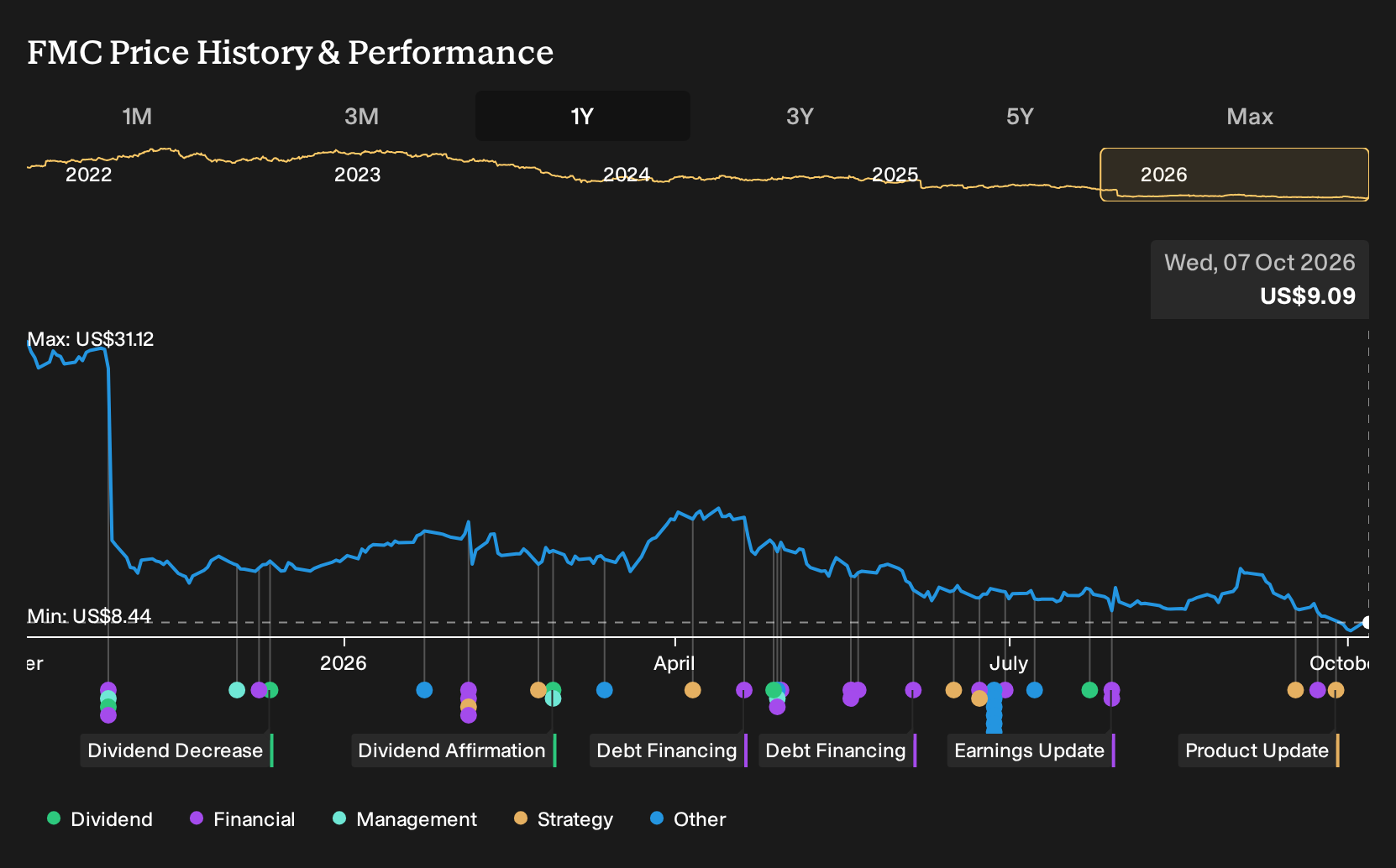 NYSE:FMC 1-Year Stock Price Chart