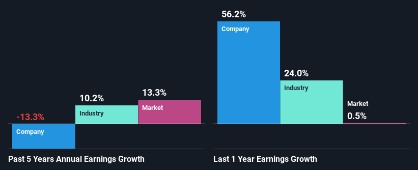 past-earnings-growth