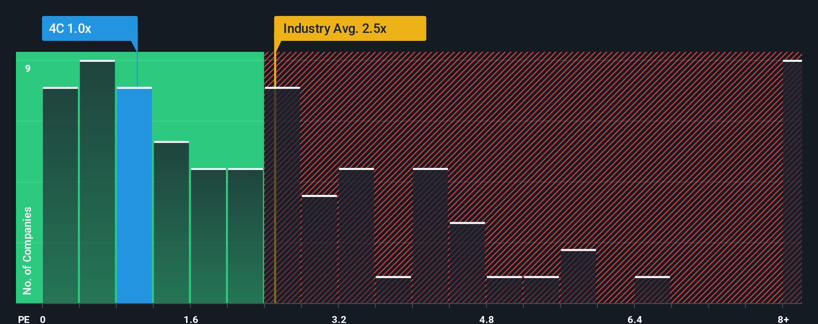 ps-multiple-vs-industry