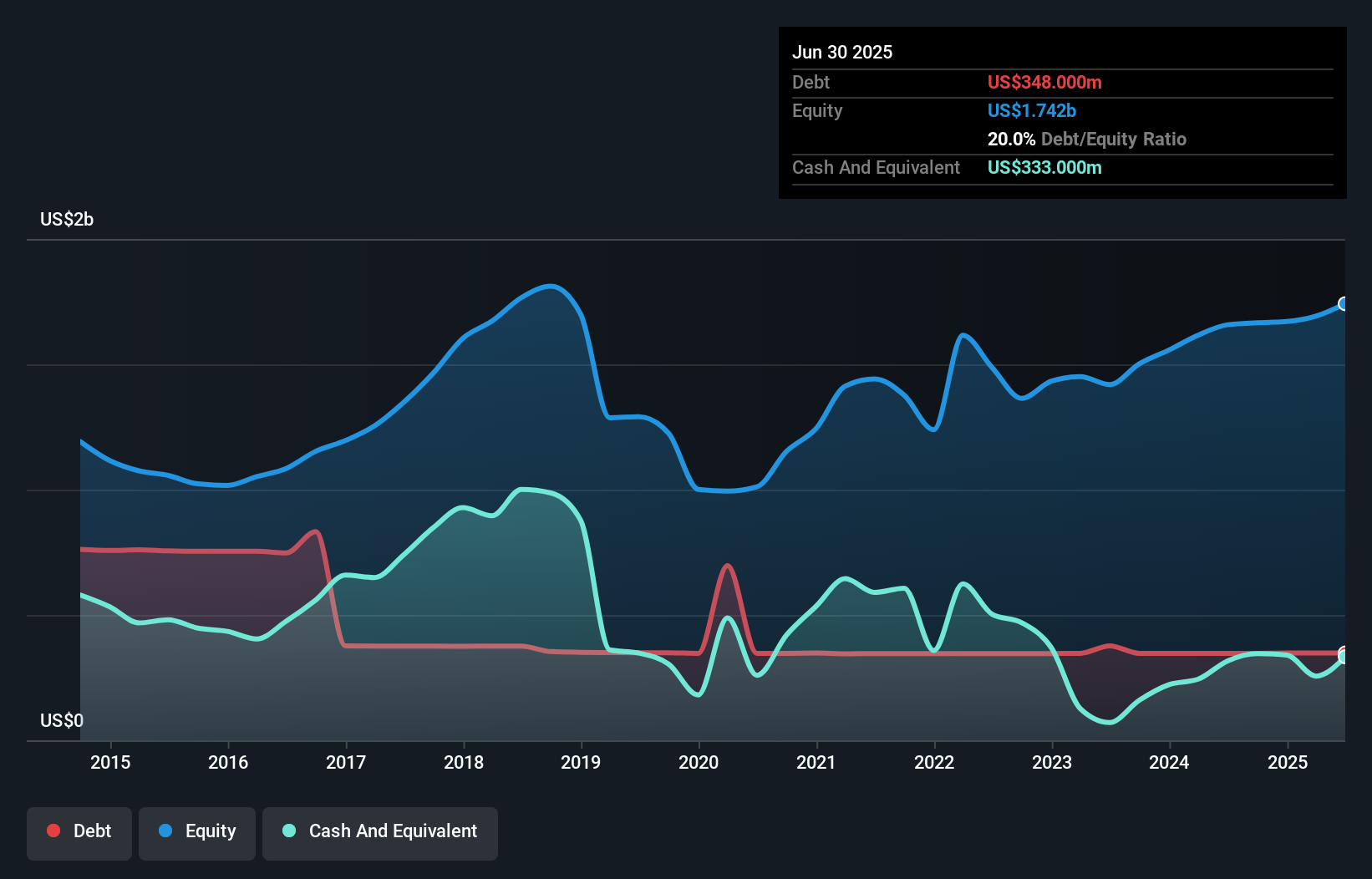 debt-equity-history-analysis