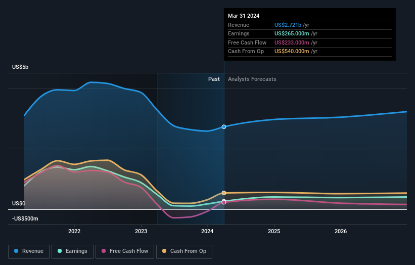 earnings-and-revenue-growth