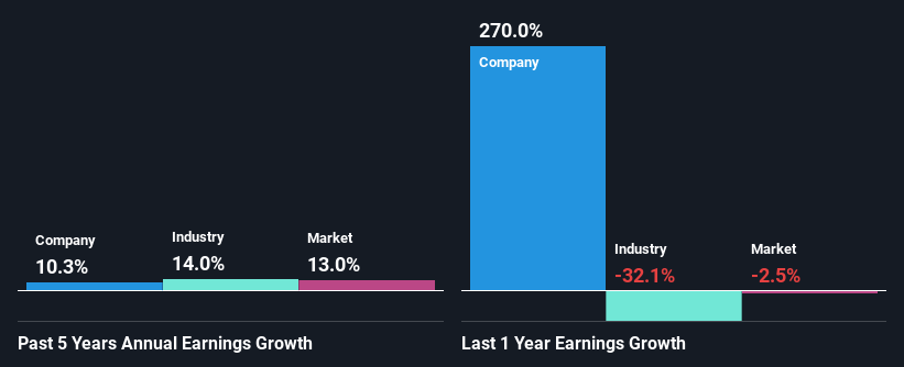 past-earnings-growth