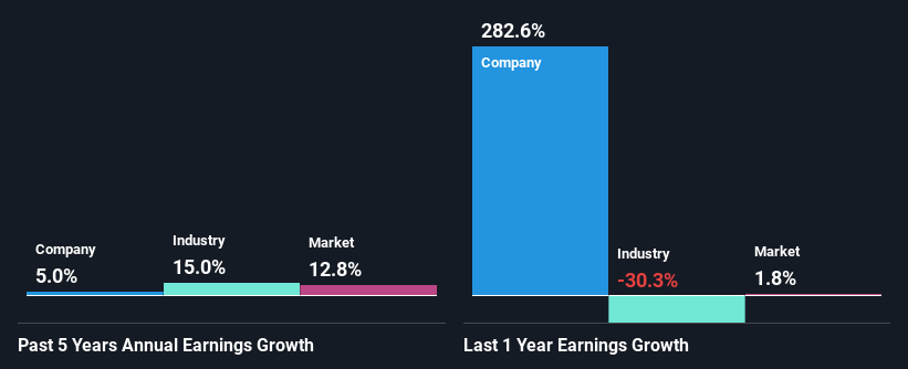 past-earnings-growth