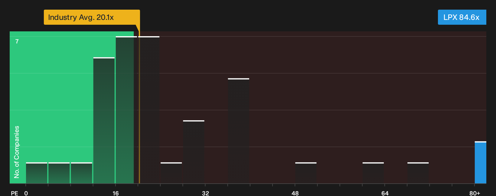 NYSE:LPX P/E Ratio as at Sep 2026