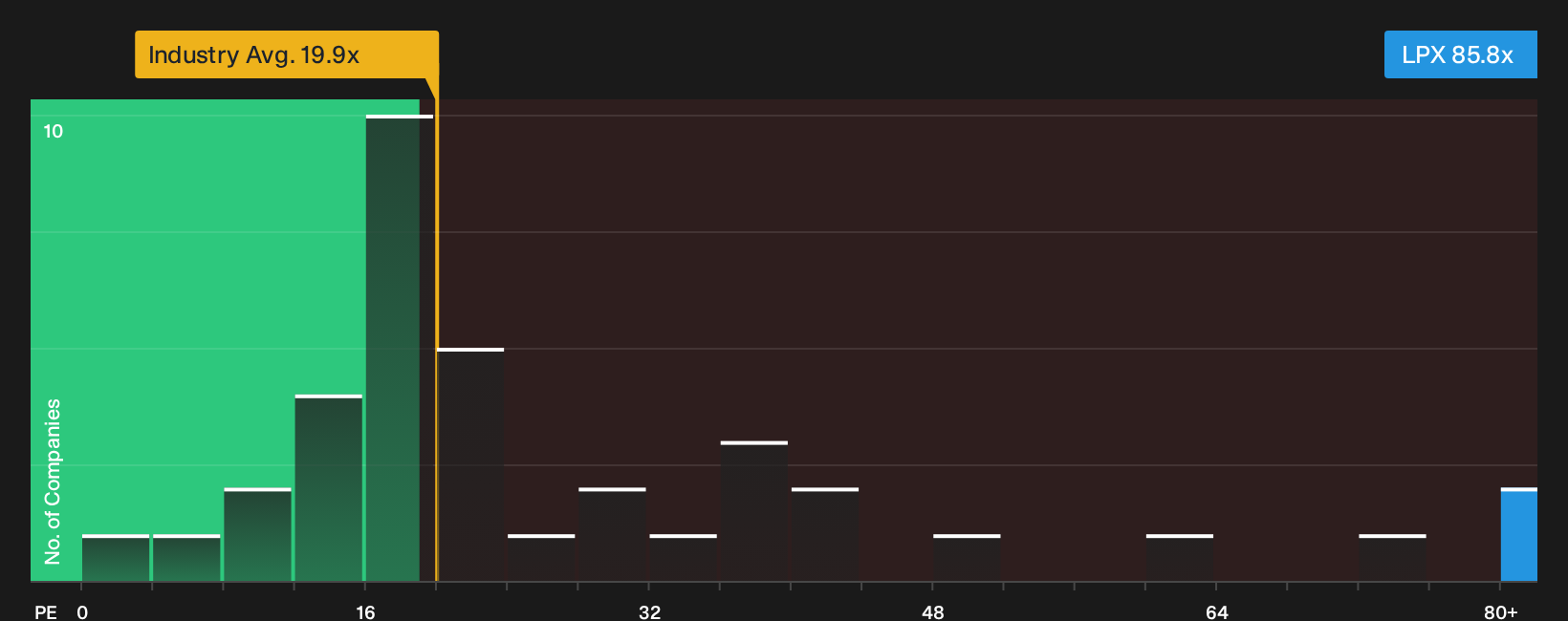 NYSE:LPX P/E Ratio as at Sep 2026