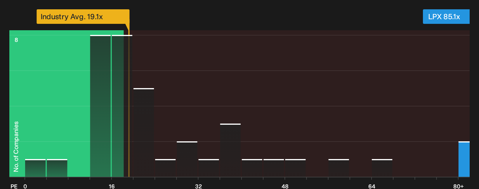 NYSE:LPX P/E Ratio as at Oct 2026