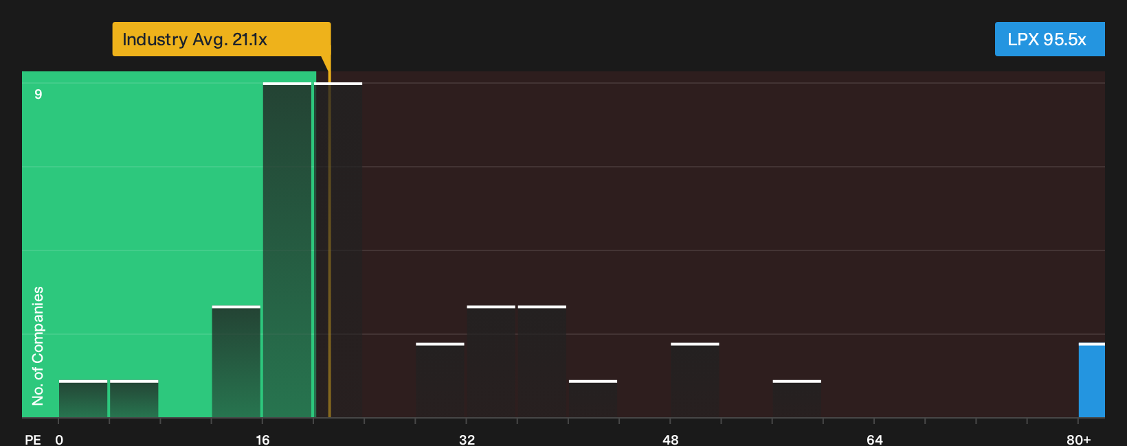NYSE:LPX P/E Ratio as at Oct 2026