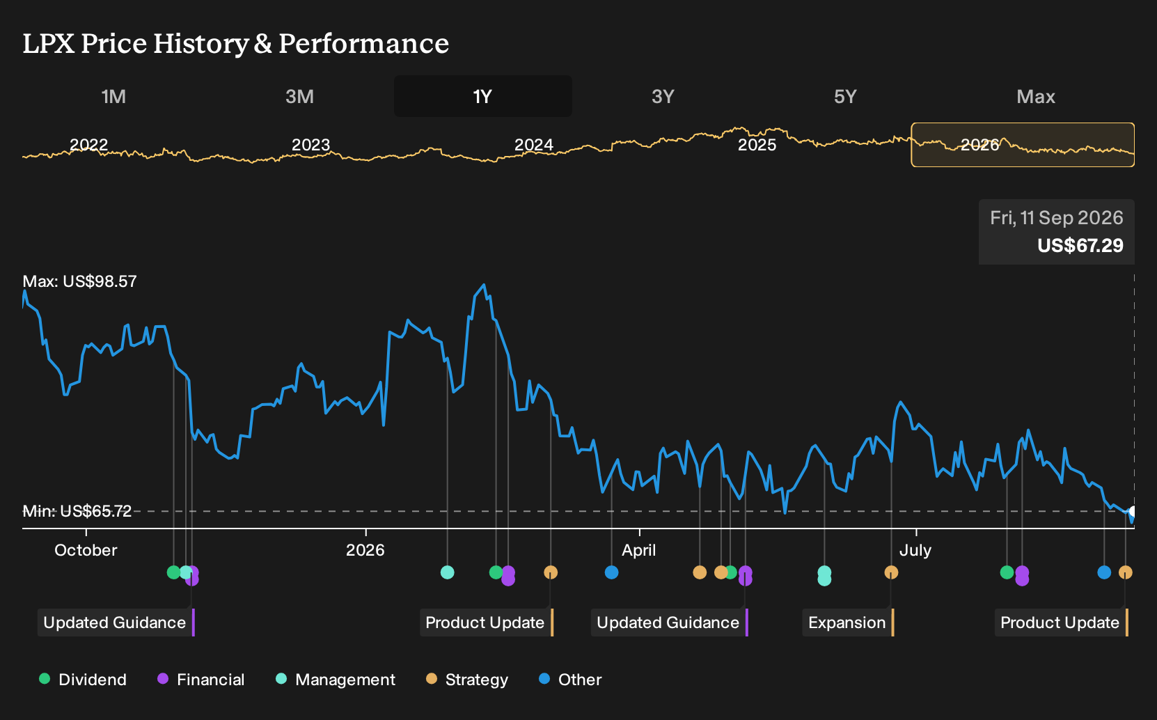 NYSE:LPX 1-Year Stock Price Chart
