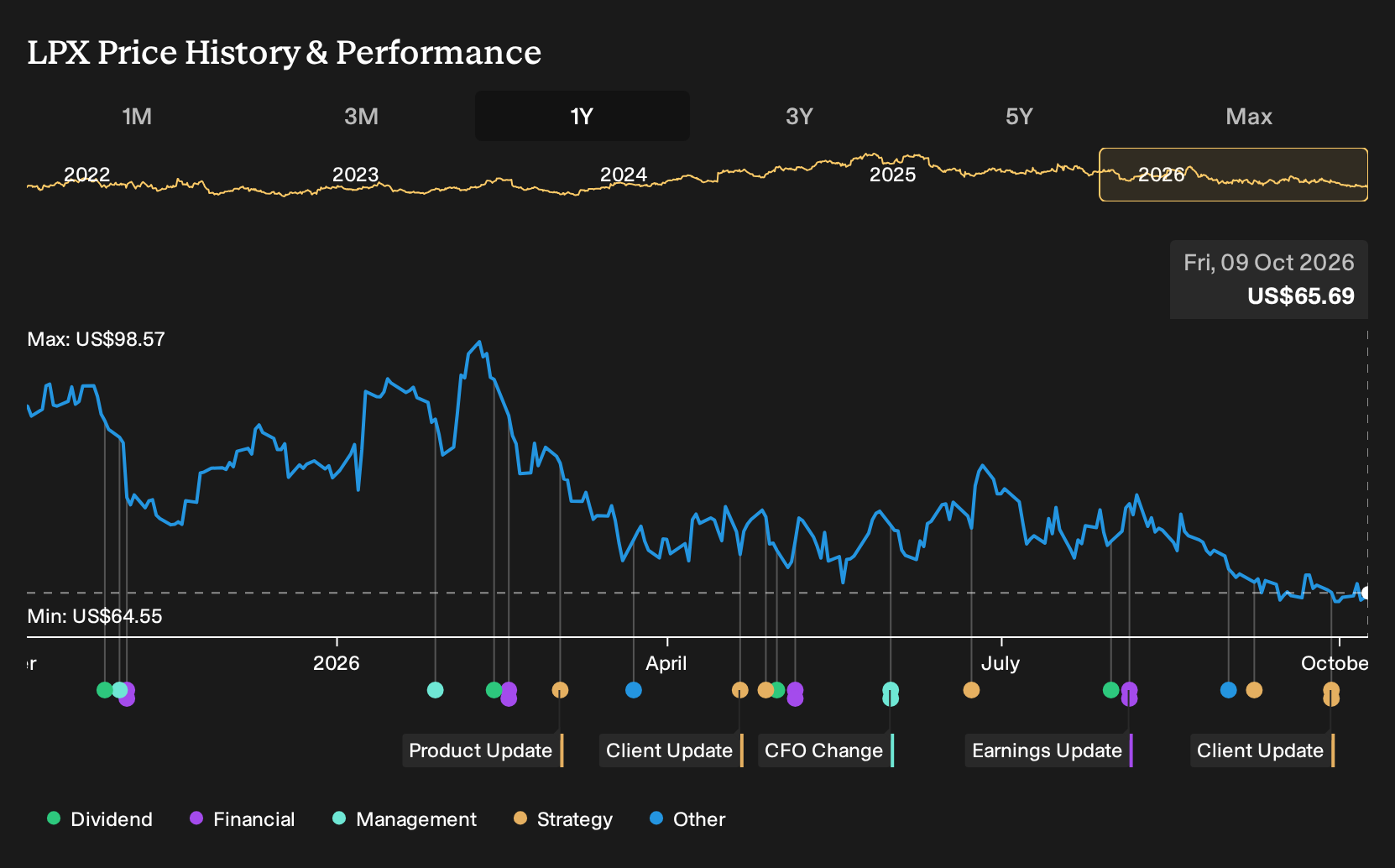 NYSE:LPX 1-Year Stock Price Chart
