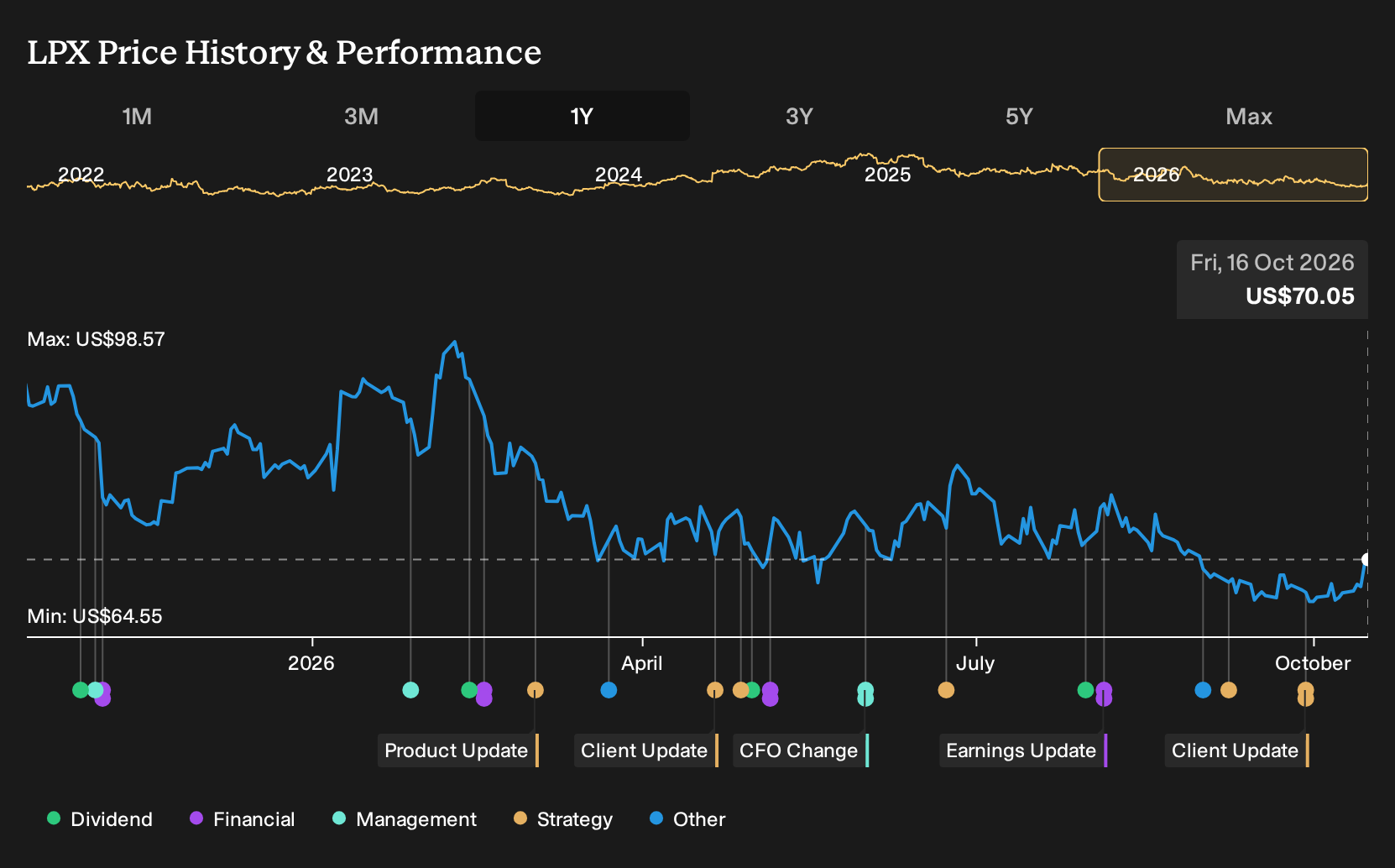 NYSE:LPX 1-Year Stock Price Chart