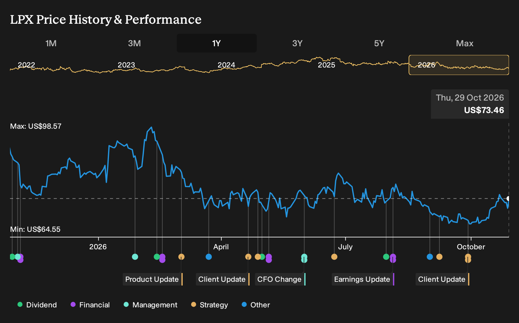 NYSE:LPX 1-Year Stock Price Chart