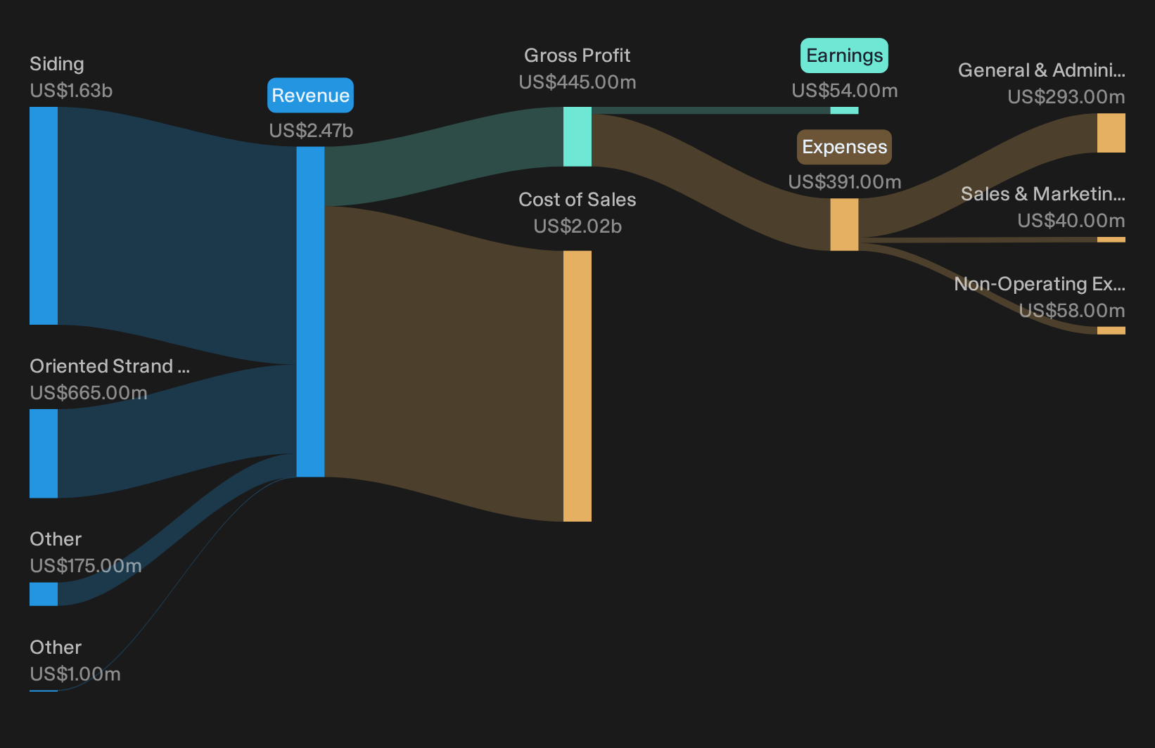 NYSE:LPX Revenue & Expenses Breakdown as at Oct 2026