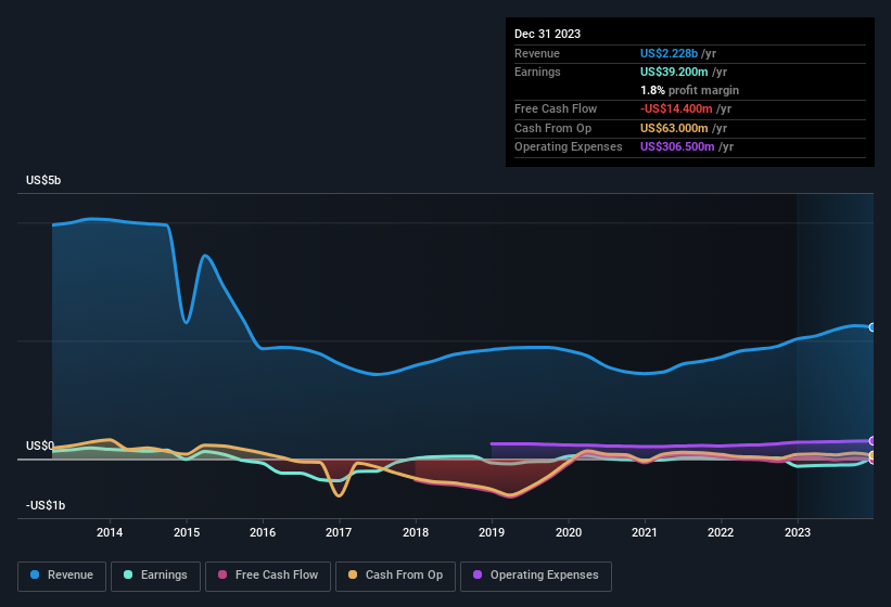 earnings-and-revenue-history