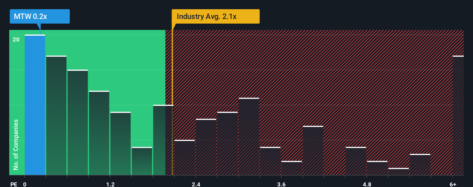 ps-multiple-vs-industry