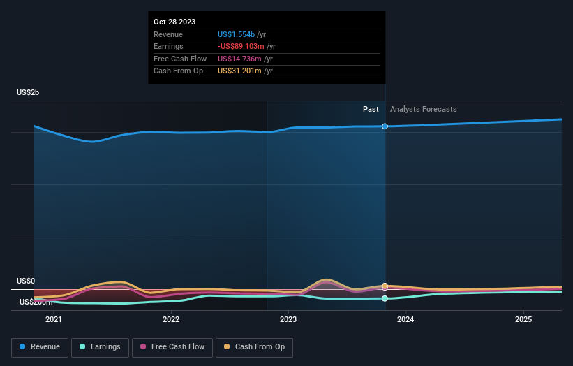 Barnes & Noble Education Second Quarter 2024 Earnings: EPS Beats ...