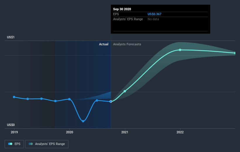 earnings-per-share-growth