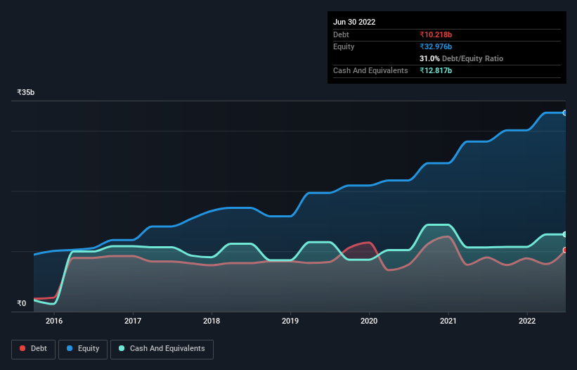 debt-equity-history-analysis